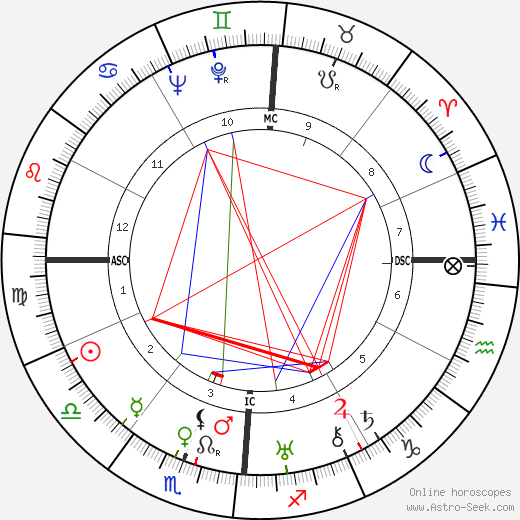 Ed Sullivan birth chart, Ed Sullivan astro natal horoscope, astrology