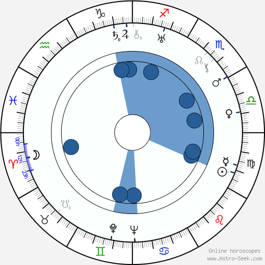 Emanuel Trojan wikipedia, horoscope, astrology, instagram