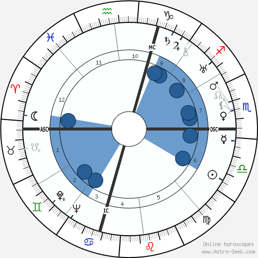 Enrico Fermi wikipedia, horoscope, astrology, instagram