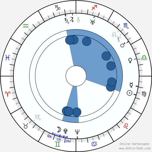 Florence Eldridge wikipedia, horoscope, astrology, instagram