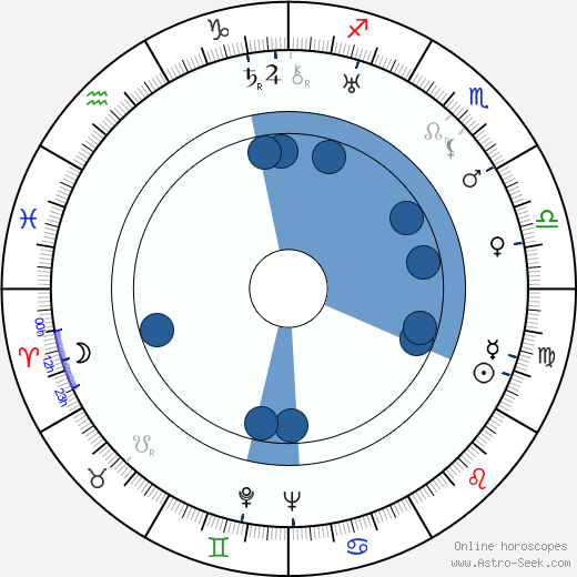 Harry Stradling Sr. wikipedia, horoscope, astrology, instagram