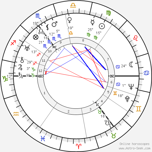 Hendrik Verwoerd birth chart, biography, wikipedia 2024, 2025
