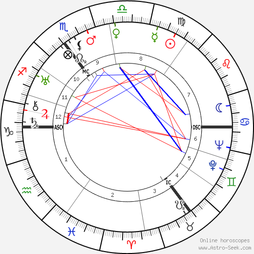 Hendrik Verwoerd birth chart, Hendrik Verwoerd astro natal horoscope, astrology