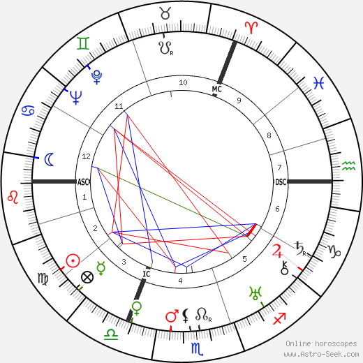 James Blades birth chart, James Blades astro natal horoscope, astrology