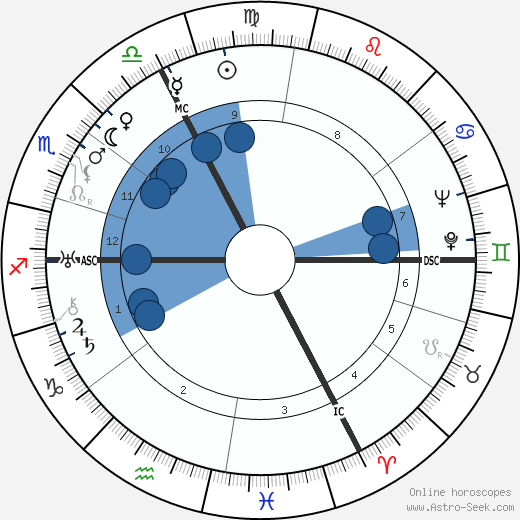 Louis Joxe wikipedia, horoscope, astrology, instagram
