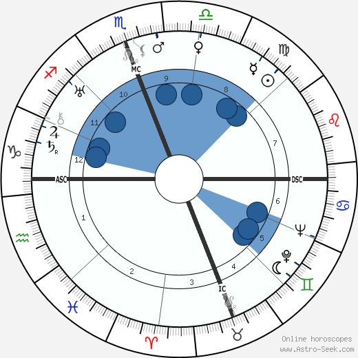 Mario Scelba wikipedia, horoscope, astrology, instagram