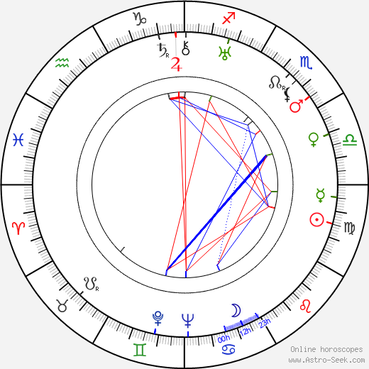 Milly Mathis birth chart, Milly Mathis astro natal horoscope, astrology