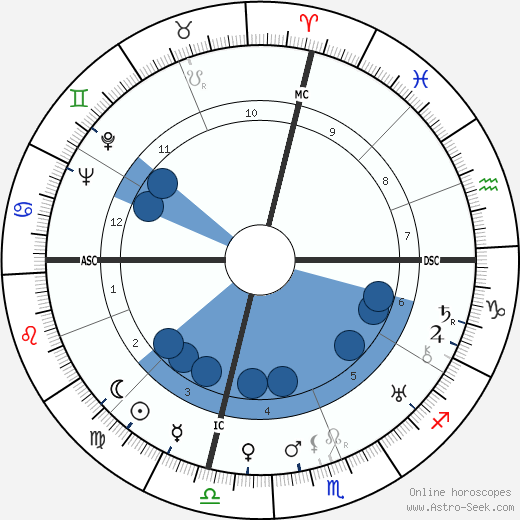 Ramón Serrano Súñer Oroscopo, astrologia, Segno, zodiac, Data di nascita, instagram