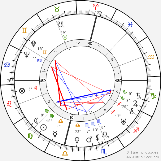 Ramón Serrano Súñer birth chart, biography, wikipedia 2024, 2025
