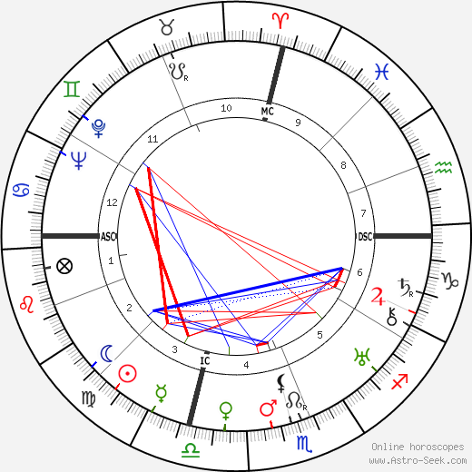 Ramón Serrano Súñer birth chart, Ramón Serrano Súñer astro natal horoscope, astrology