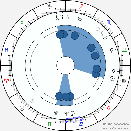 Urho Lahti wikipedia, horoscope, astrology, instagram