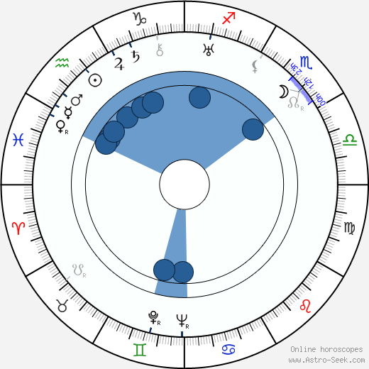 Aleksei Gribov wikipedia, horoscope, astrology, instagram