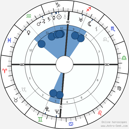 Alfons Rosenberg wikipedia, horoscope, astrology, instagram