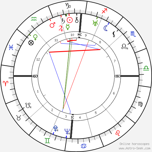 Alfons Rosenberg birth chart, Alfons Rosenberg astro natal horoscope, astrology