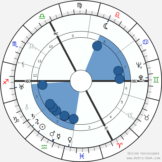Andre Beaufre Oroscopo, astrologia, Segno, zodiac, Data di nascita, instagram