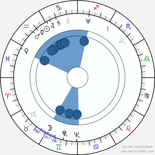 Gene Milford wikipedia, horoscope, astrology, instagram
