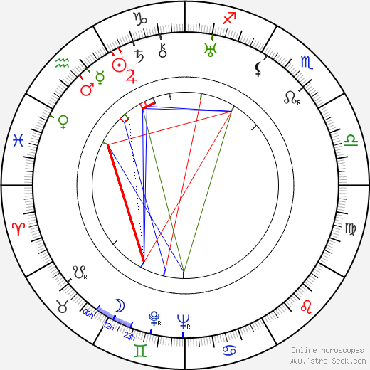 Gene Milford birth chart, Gene Milford astro natal horoscope, astrology