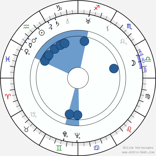 Ljubov Orlova horoscope, astrology, sign, zodiac, date of birth, instagram