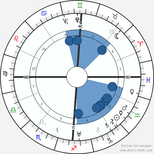 Martin Harlinghausen wikipedia, biography, birth chart, instagram Martin Harlinghausen wikipedia, horoscope, astrology, instagram