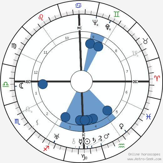 Mary Stothart Oroscopo, astrologia, Segno, zodiac, Data di nascita, instagram
