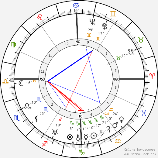 Mary Stothart birth chart, biography, wikipedia 2023, 2024