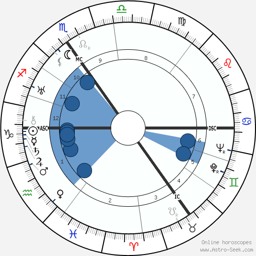 Pierre Palla wikipedia, horoscope, astrology, instagram