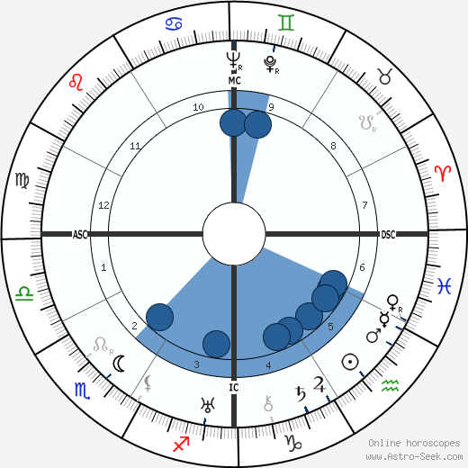 Tallulah Bankhead Oroscopo, astrologia, Segno, zodiac, Data di nascita, instagram
