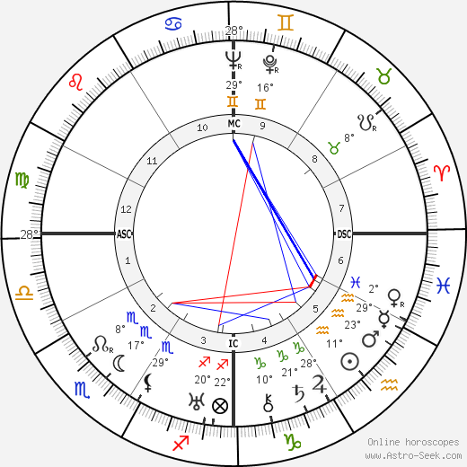 Tallulah Bankhead birth chart, biography, wikipedia 2023, 2024