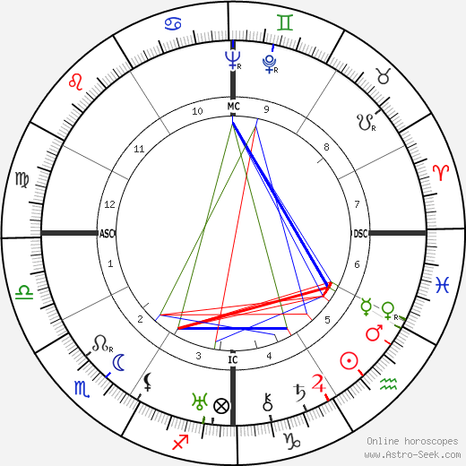 Tallulah Bankhead birth chart, Tallulah Bankhead astro natal horoscope, astrology