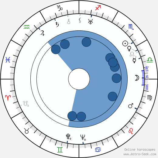 Elsa Lanchester wikipedia, horoscope, astrology, instagram