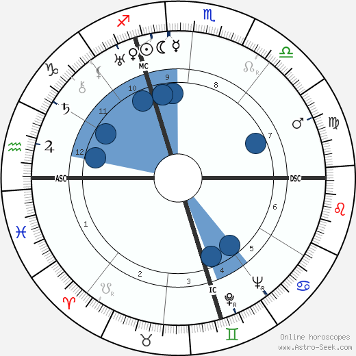 Carlo Levi wikipedia, horoscope, astrology, instagram