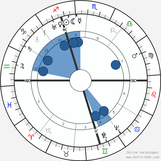 Carlo Levi wikipedia, biography, birth chart, instagram Carlo Levi wikipedia, horoscope, astrology, instagram