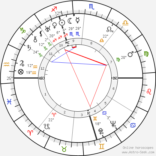 Carlo Levi birth chart, biography, wikipedia 2024, 2025