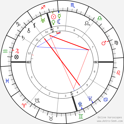 Carlo Levi birth chart, Carlo Levi astro natal horoscope, astrology