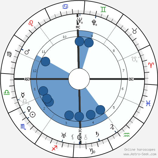 Charles Pacôme wikipedia, horoscope, astrology, instagram