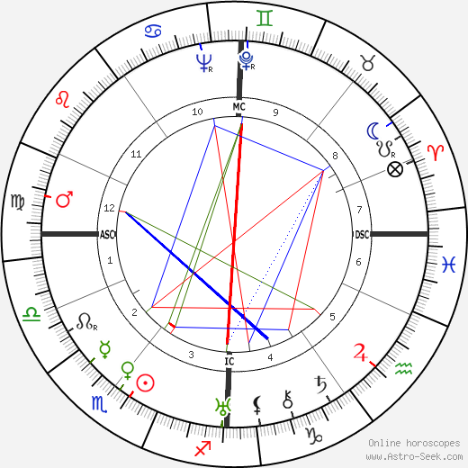 Elsie Kathleen Faithfull birth chart, Elsie Kathleen Faithfull astro natal horoscope, astrology