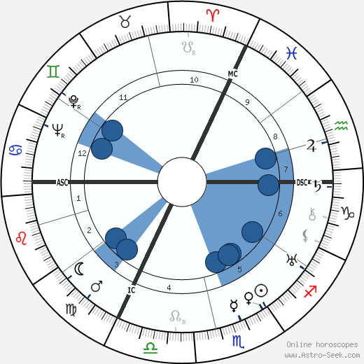 Jacques-Philippe Leclerc Oroscopo, astrologia, Segno, zodiac, Data di nascita, instagram