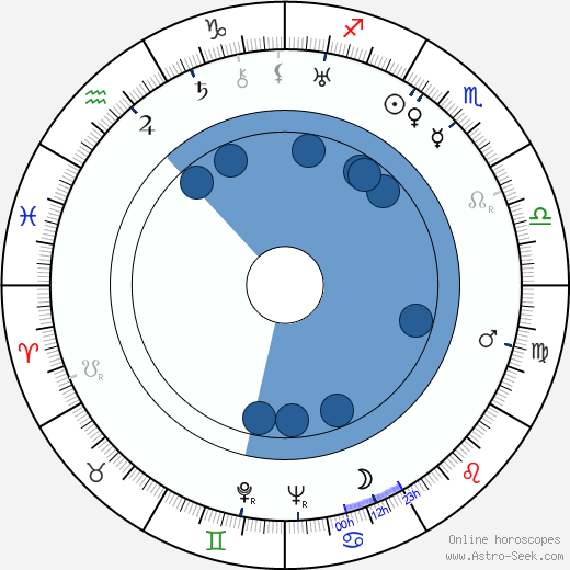 Richard Alexander wikipedia, horoscope, astrology, instagram