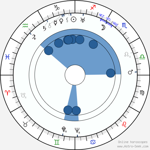 Alberto Morin wikipedia, horoscope, astrology, instagram