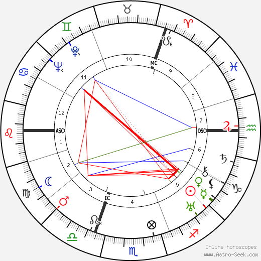 Duke of Kent birth chart, Duke of Kent astro natal horoscope, astrology