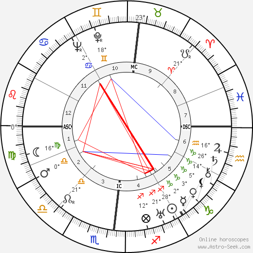 Giampiero Combi birth chart, biography, wikipedia 2024, 2025