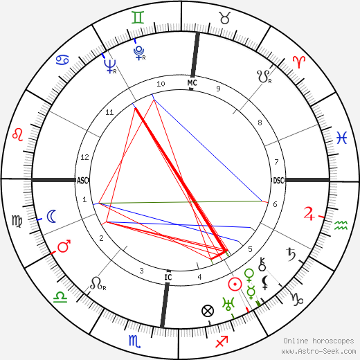 Giampiero Combi birth chart, Giampiero Combi astro natal horoscope, astrology