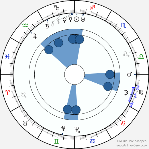 Jaroslav Humberger wikipedia, horoscope, astrology, instagram