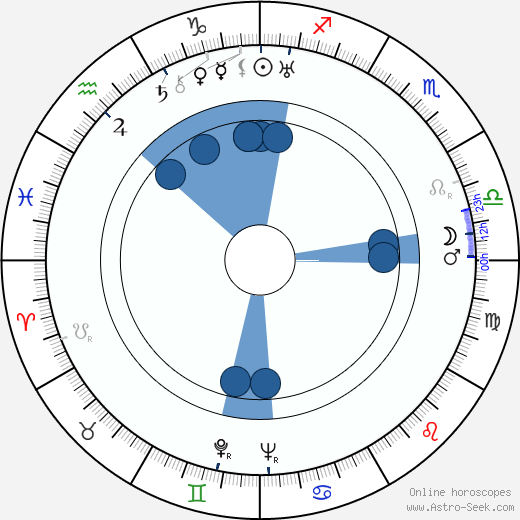 Leonardo Bonzi wikipedia, horoscope, astrology, instagram