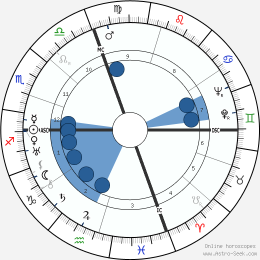 Lucius Beebe Oroscopo, astrologia, Segno, zodiac, Data di nascita, instagram