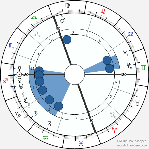 Lucius Beebe wikipedia, biography, birth chart, instagram Lucius Beebe wikipedia, horoscope, astrology, instagram