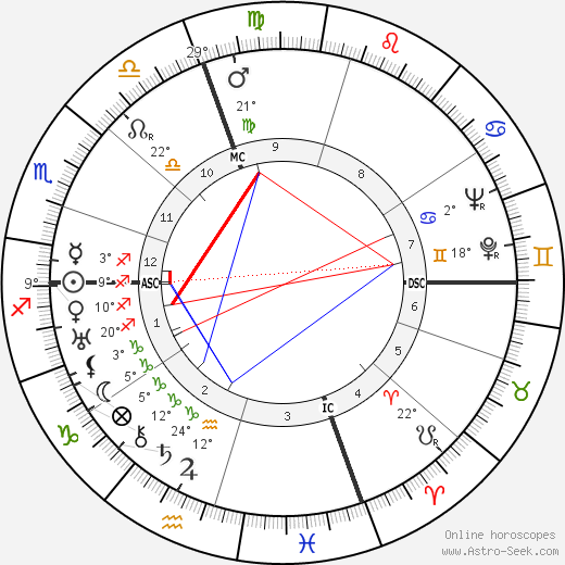 Lucius Beebe birth chart, biography, wikipedia 2023, 2024