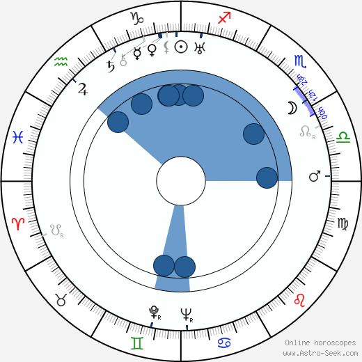 Nikoloz Sanishvili Oroscopo, astrologia, Segno, zodiac, Data di nascita, instagram