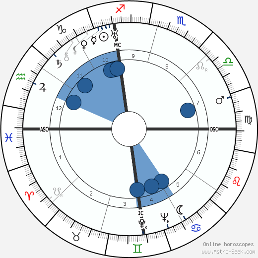 Rafael Alberti wikipedia, biography, birth chart, instagram Rafael Alberti wikipedia, horoscope, astrology, instagram