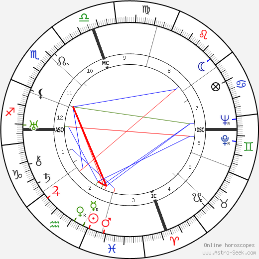 Ansel Adams birth chart, Ansel Adams astro natal horoscope, astrology